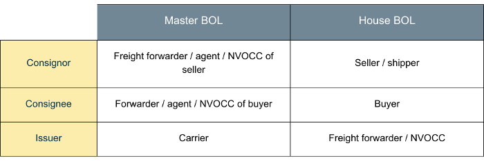 the purpose of a bill of lading