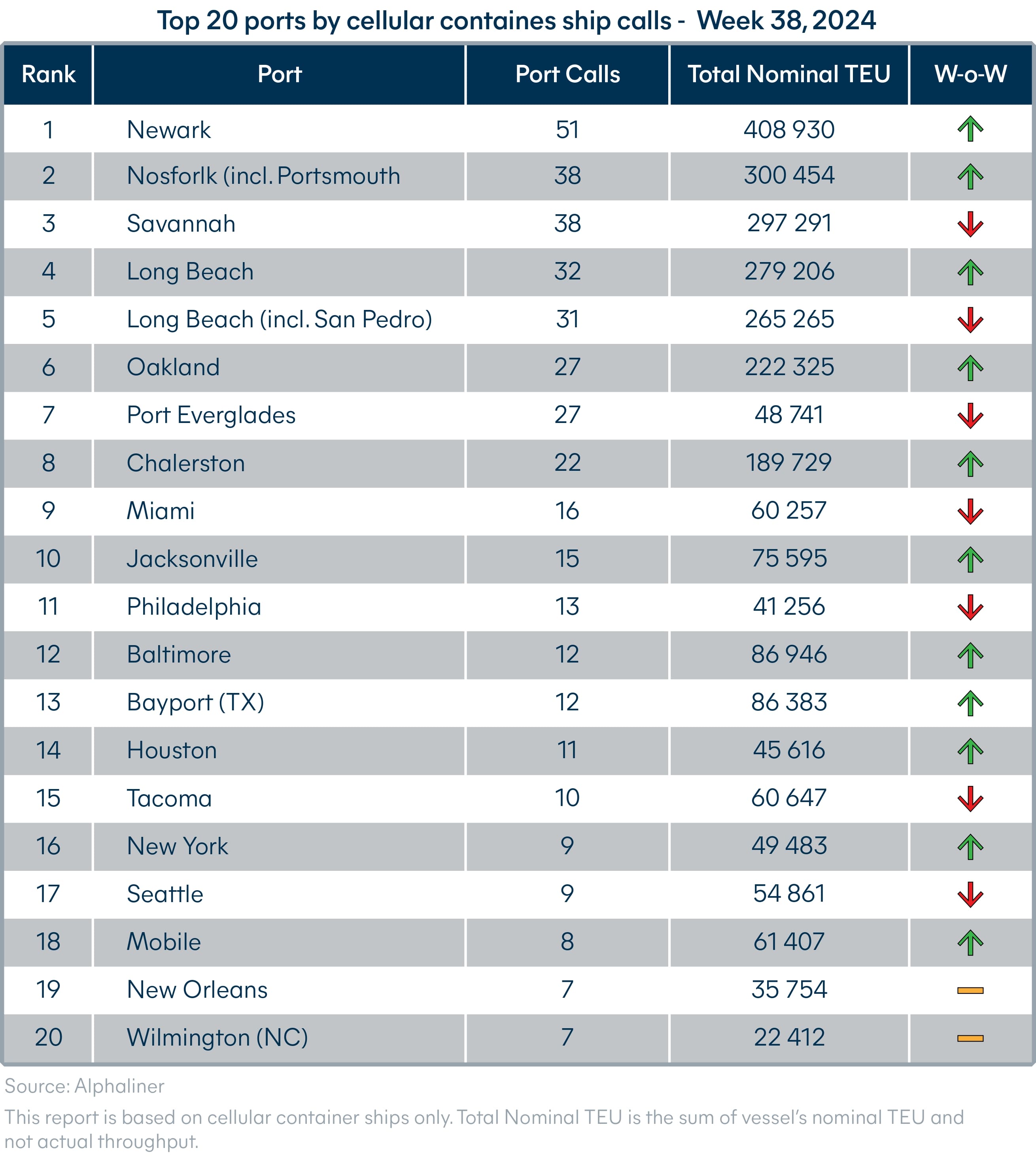 Busiest ports in the US
