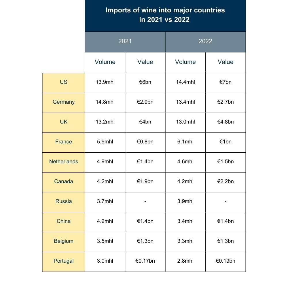 global trade imports of wine into major countries in 2021 vs 2022