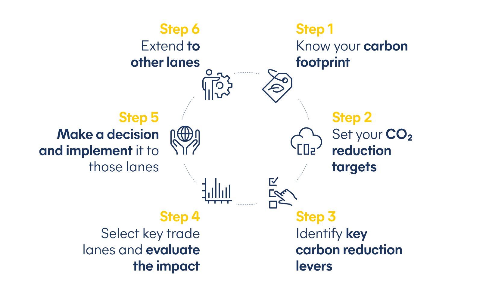 Green logistics - 6 steps