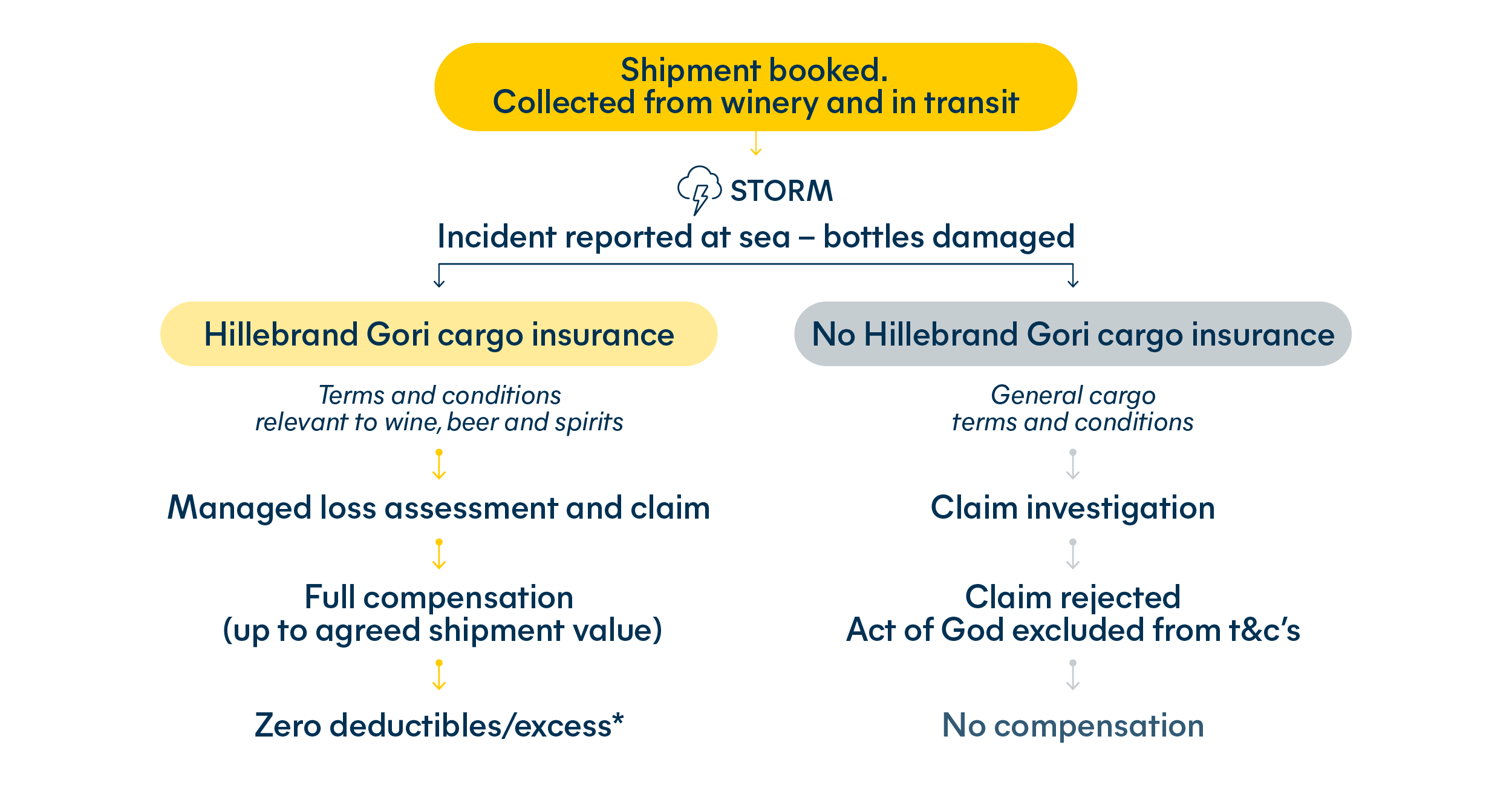 Hillebrand Gori cargo insurance