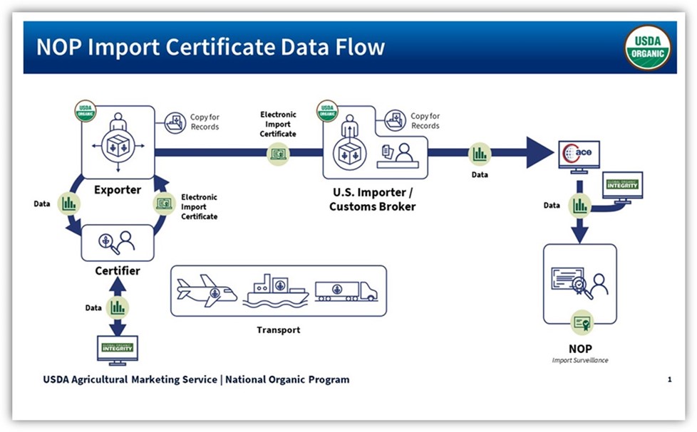 Strengthening organic enforcement - NOP Import Certificate Data Flow