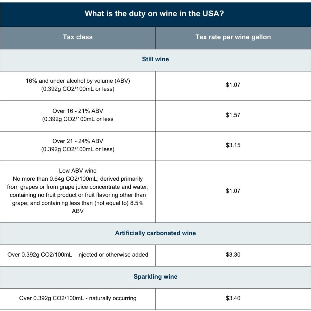 what is the duty on wine in the USA?