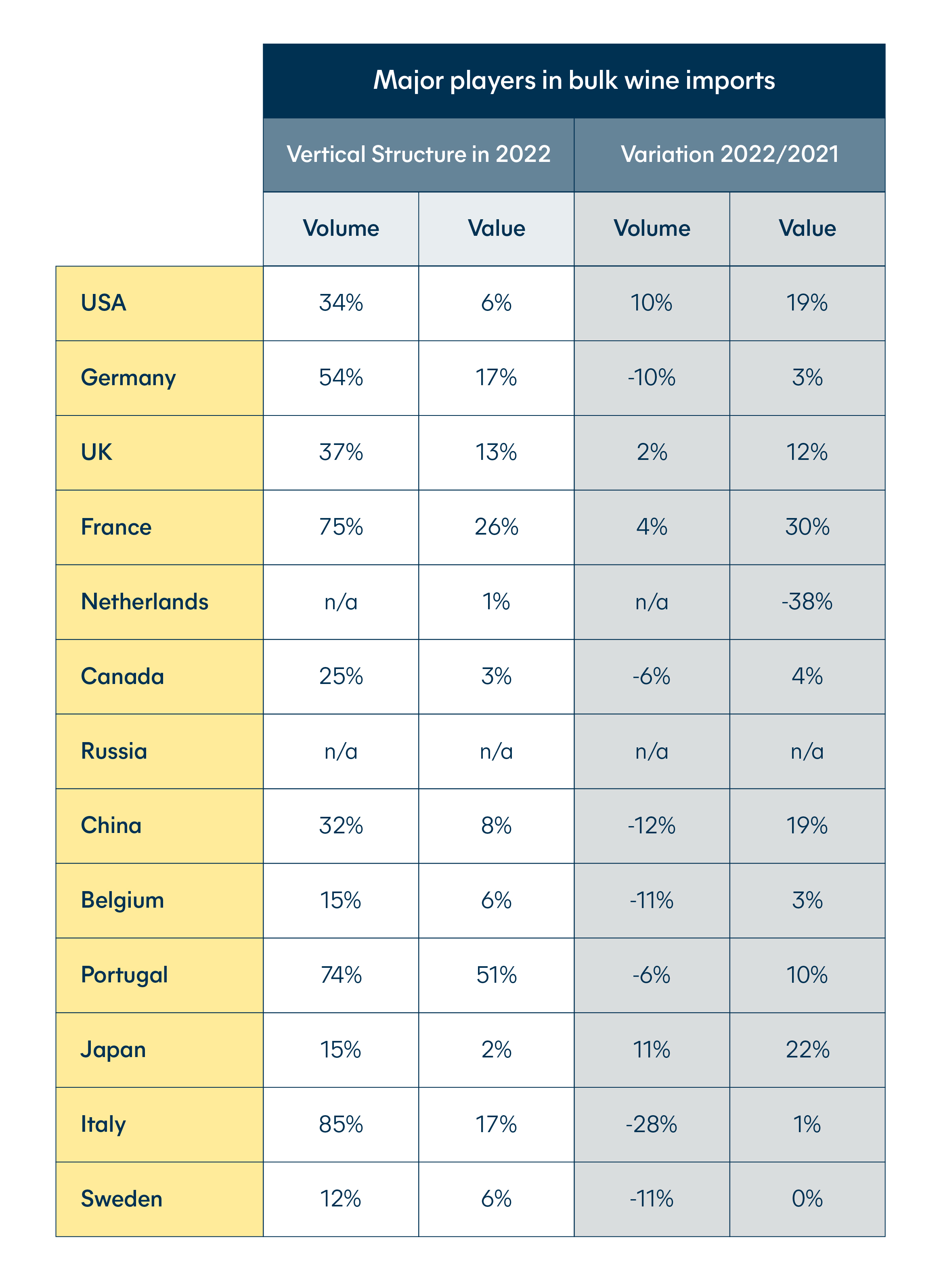 Wine industry - Major players in bulk wine imports