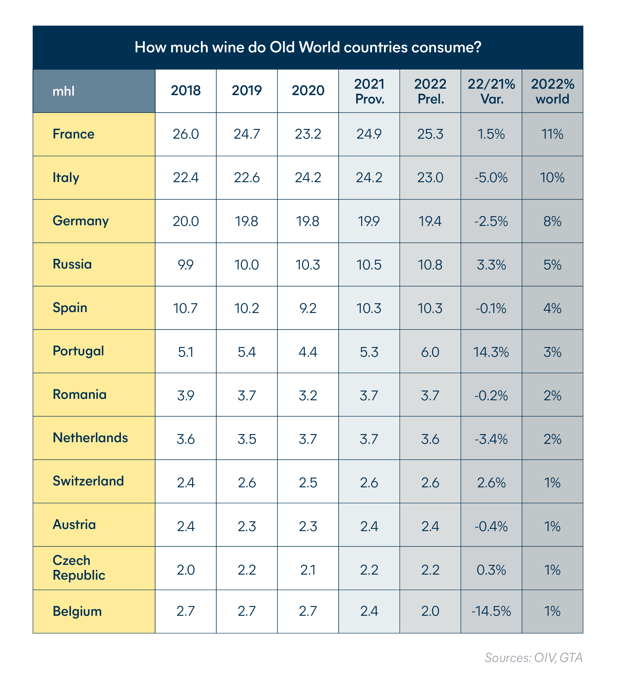 Wine industry - How much wine do Old World countries consume?