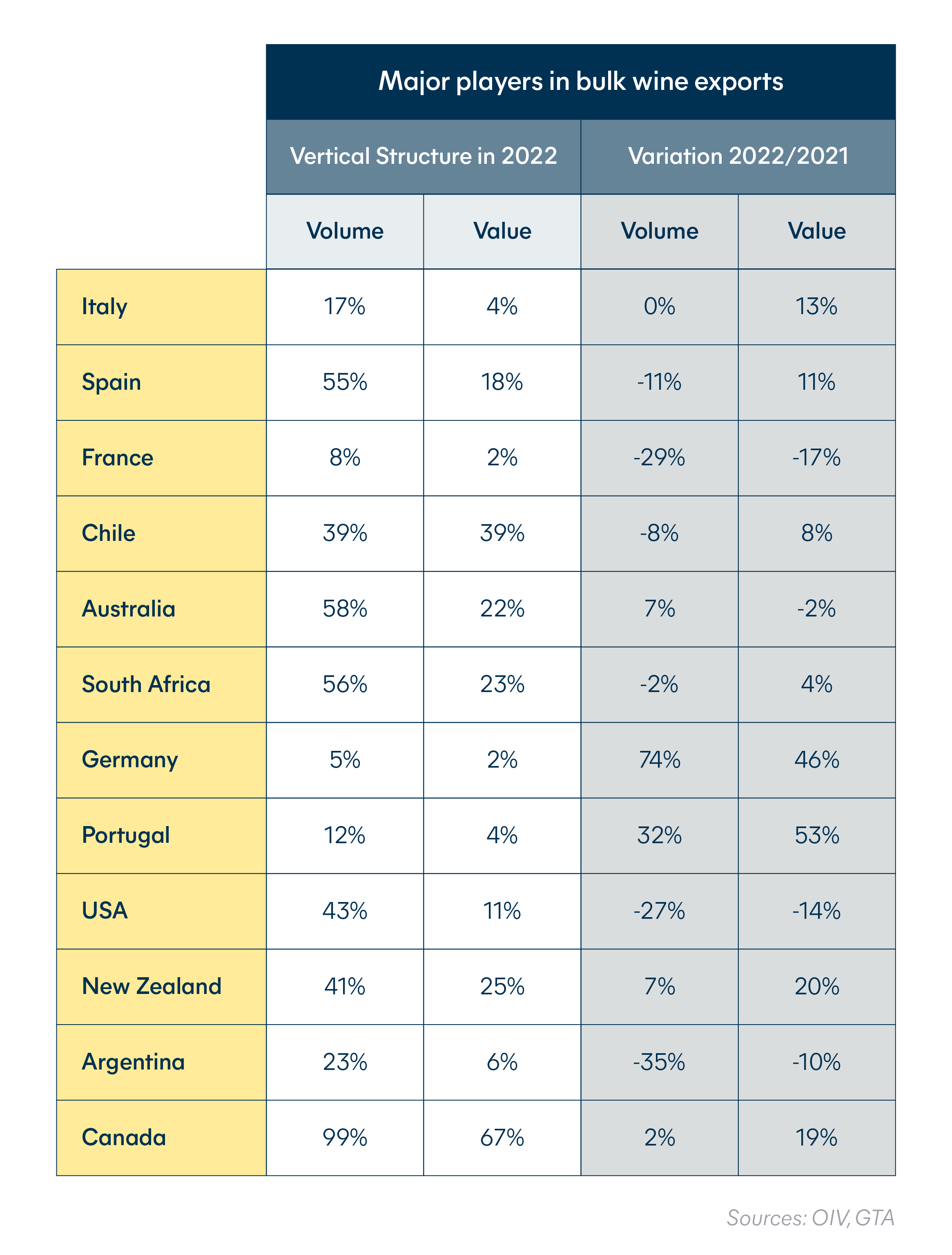 Wine industry - Major players in bulk wine exports