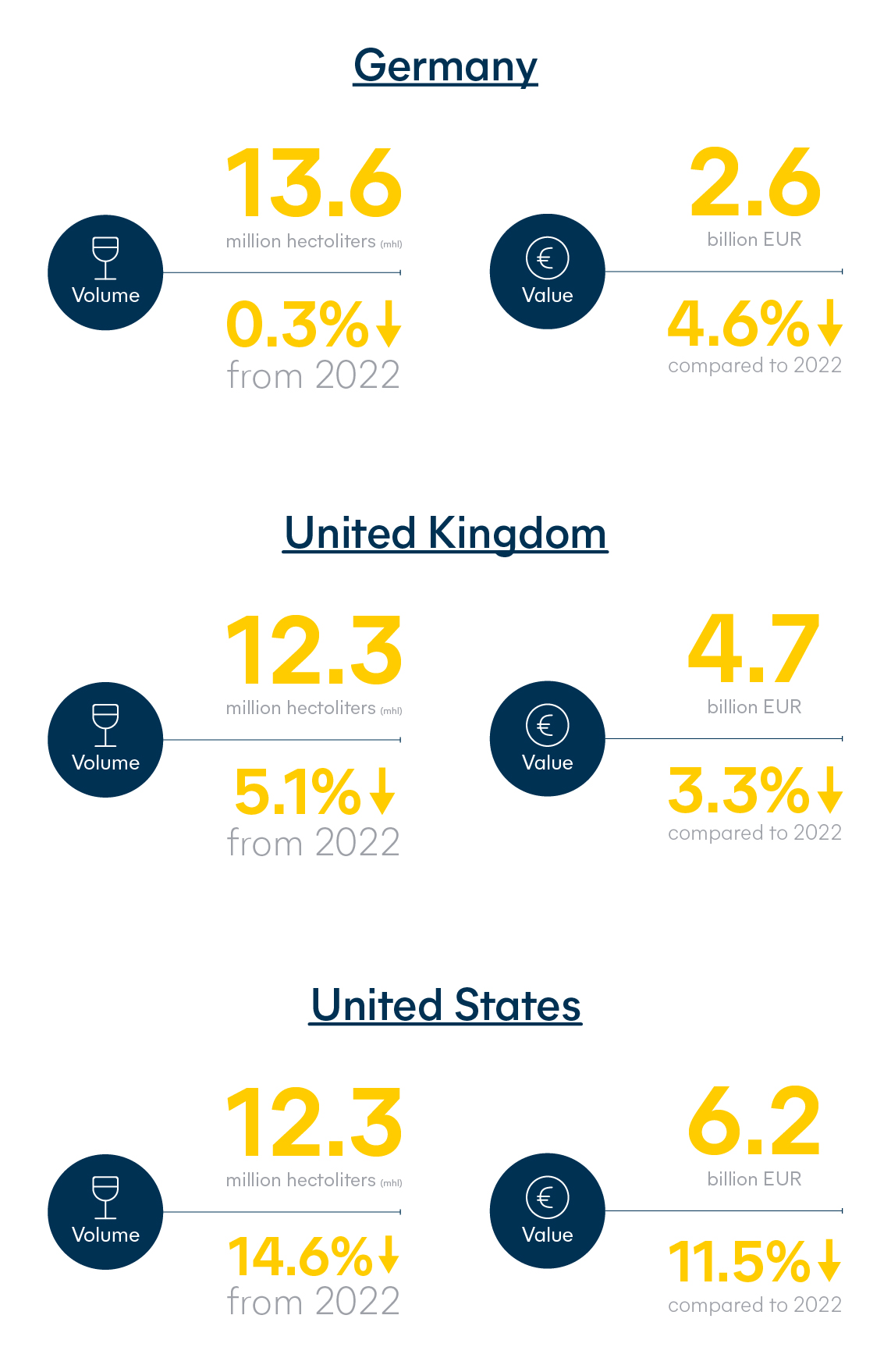 Wine importers - Top 3