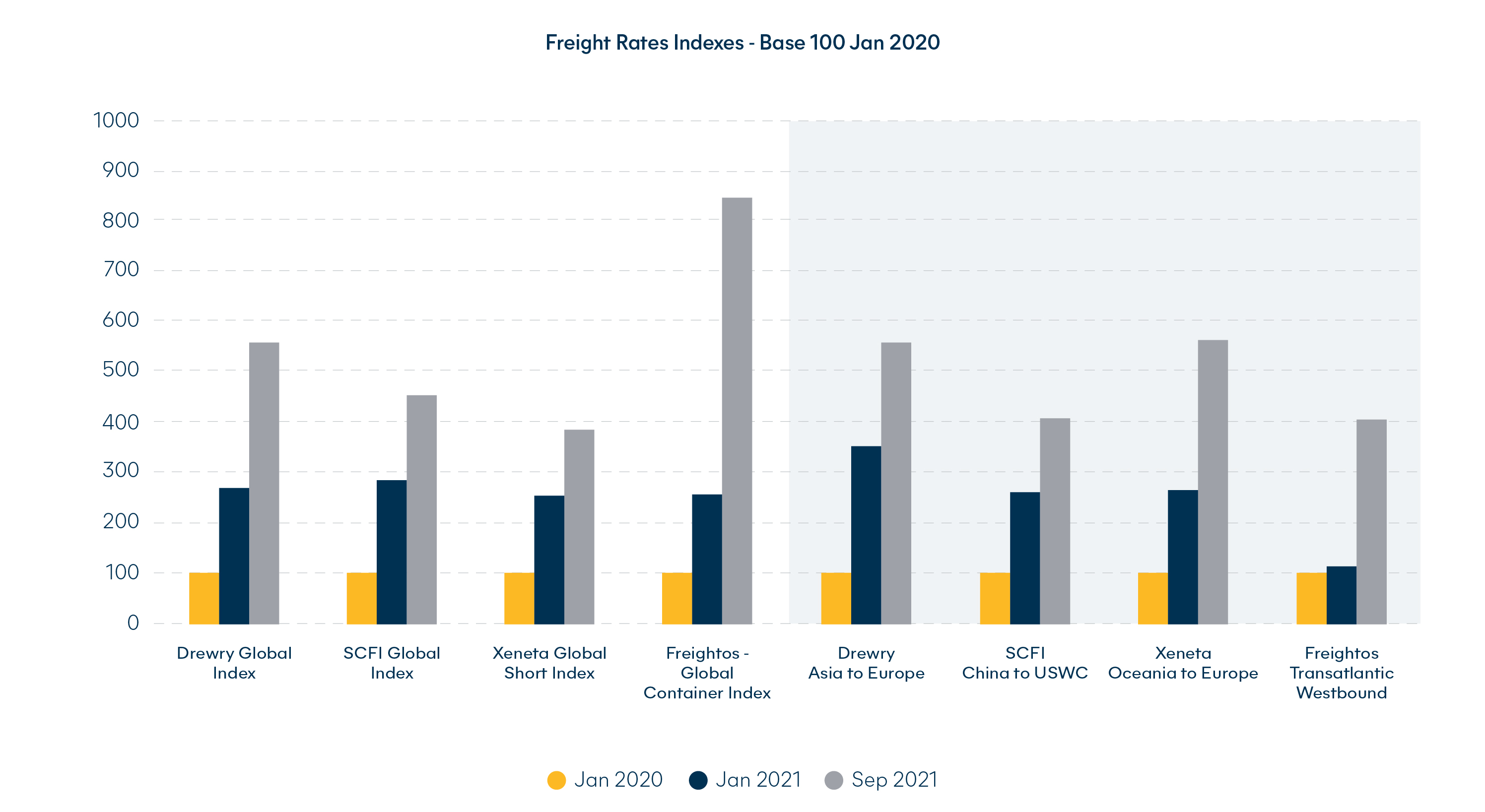 shipping record freight rates indexes