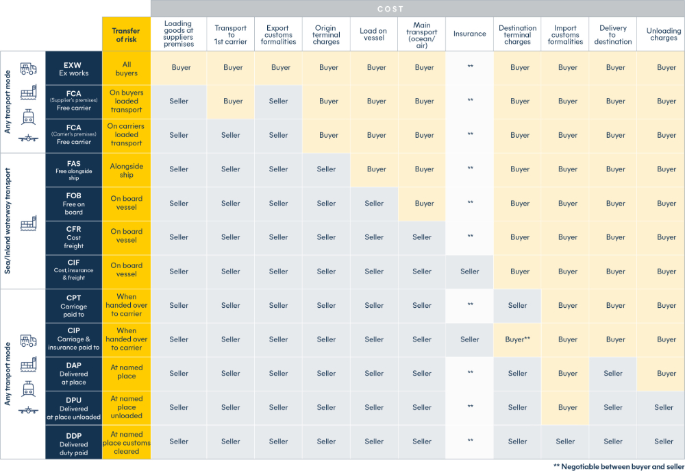 incoterms 2020 cost and transport mode