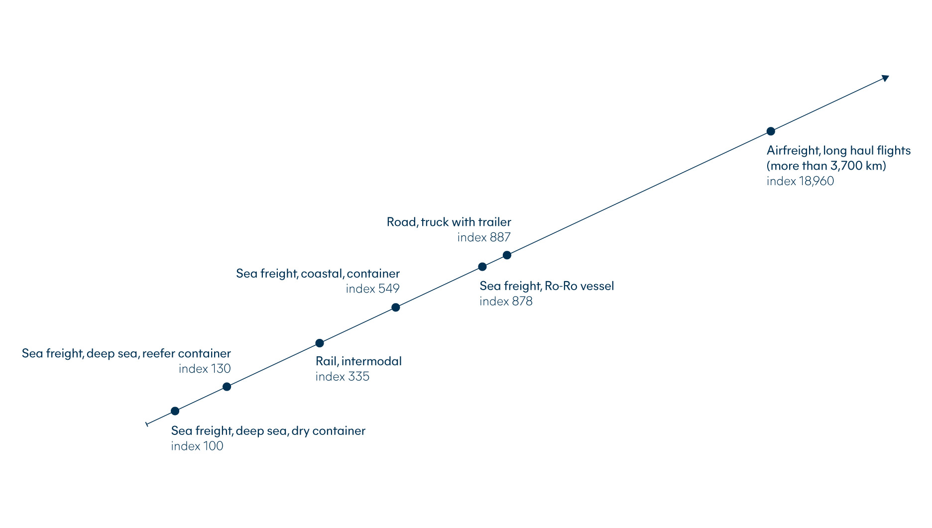 ocean freight index