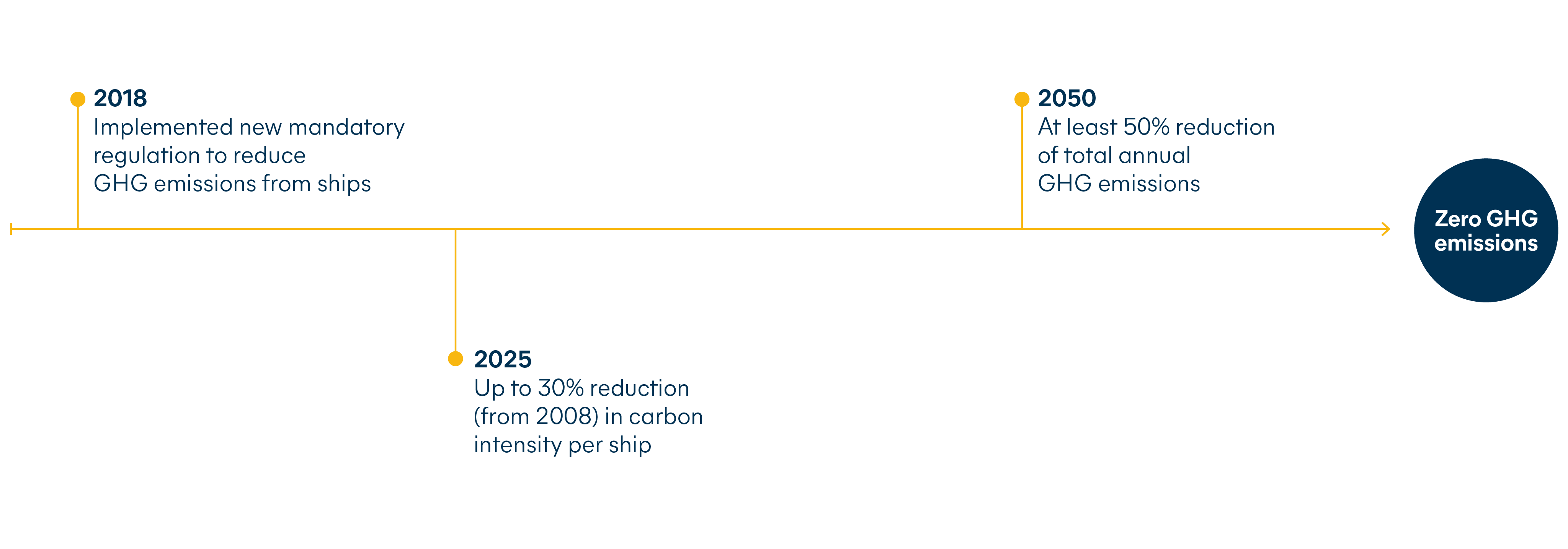 decarbonize transport zero GHG emissions