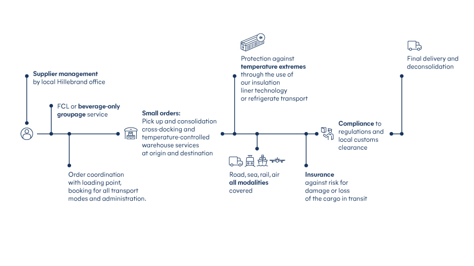 ocean freight logistics