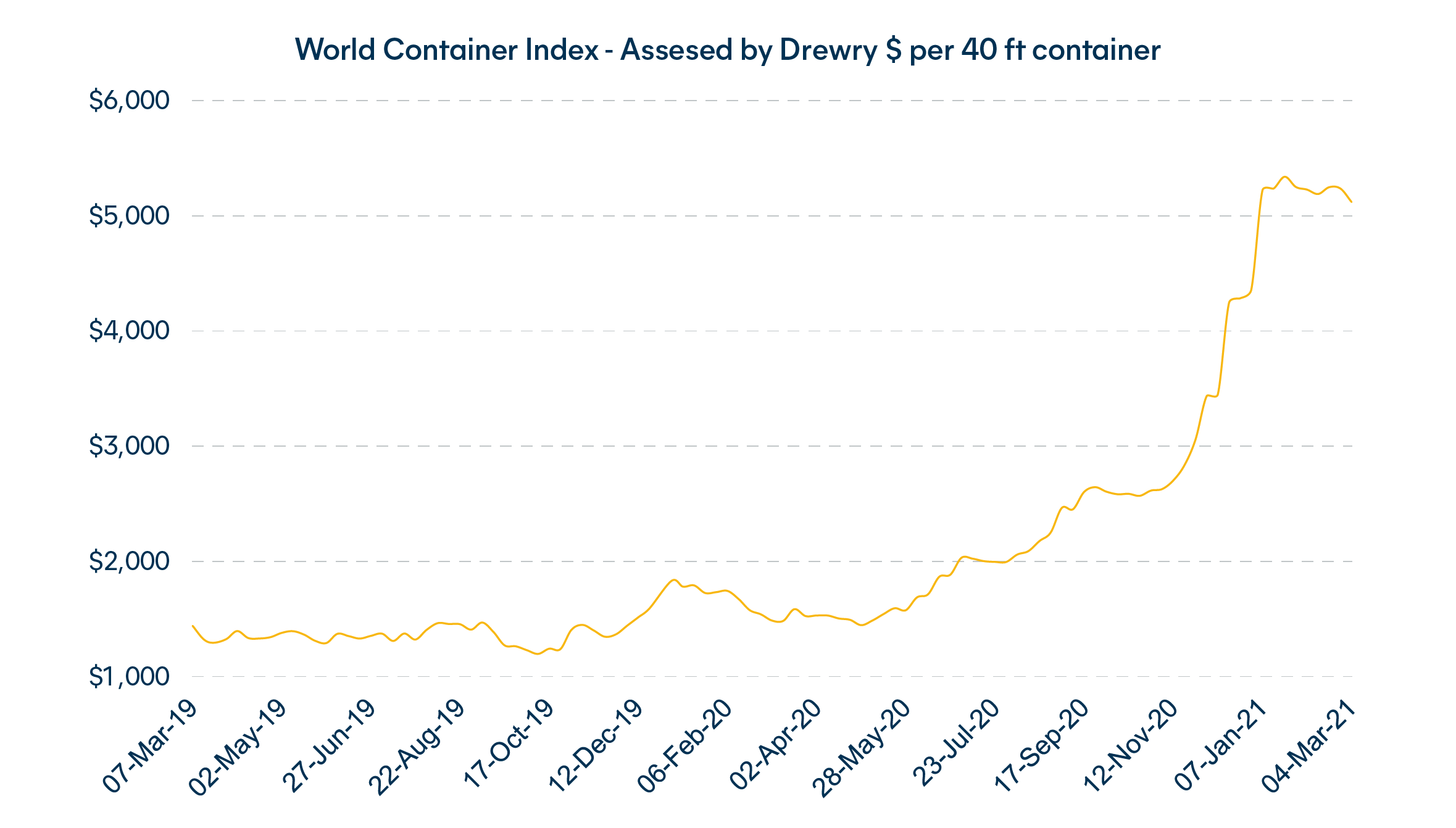 container demand world container index
