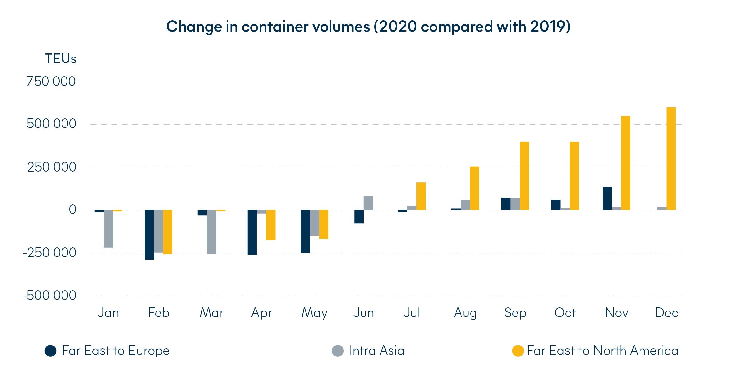 container demand change in container volumnes