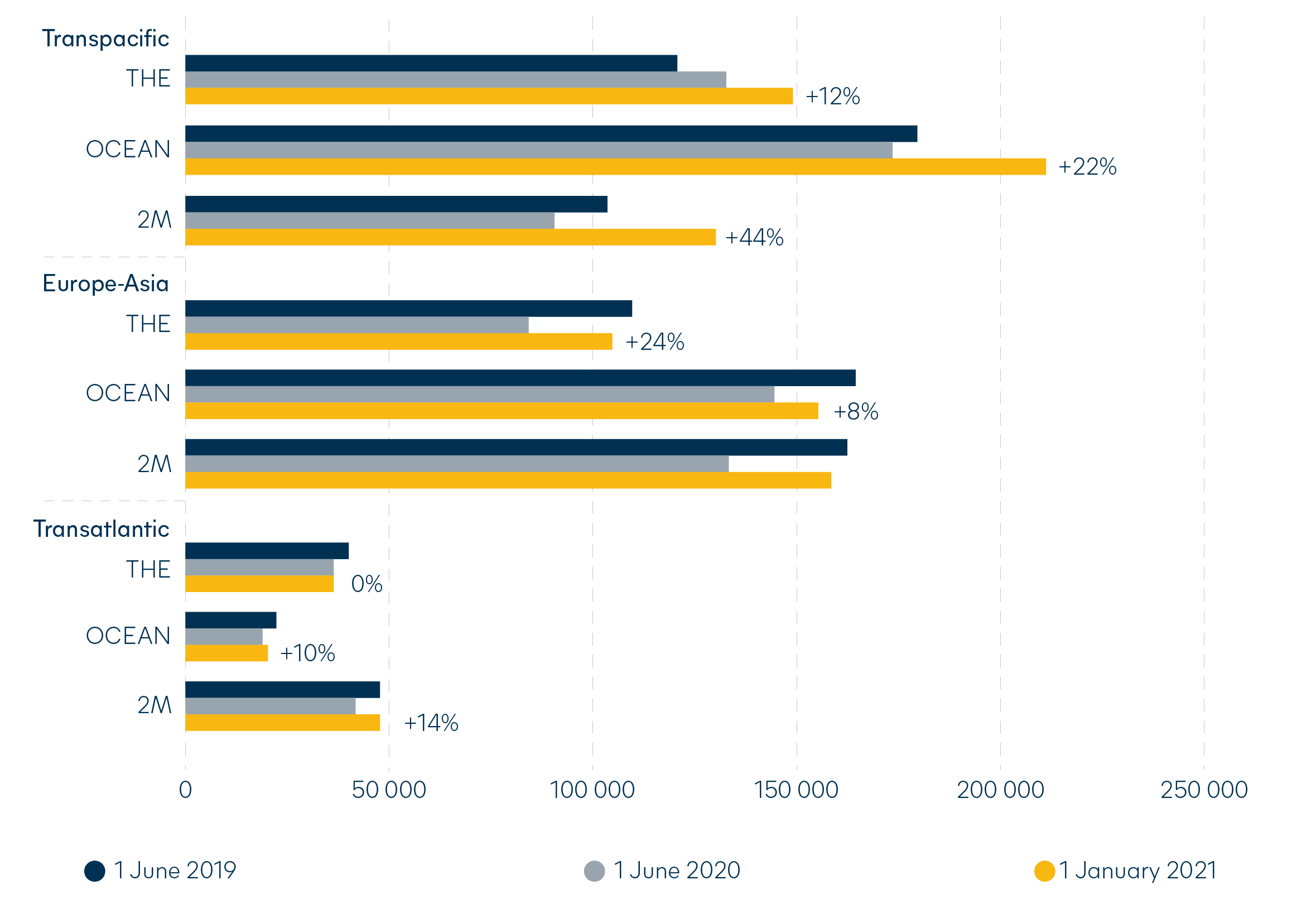 container demand Transpacific, Europe-Asia and Transatlantic